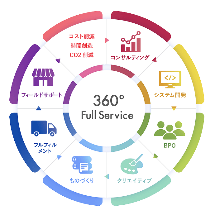 360°Full Service
