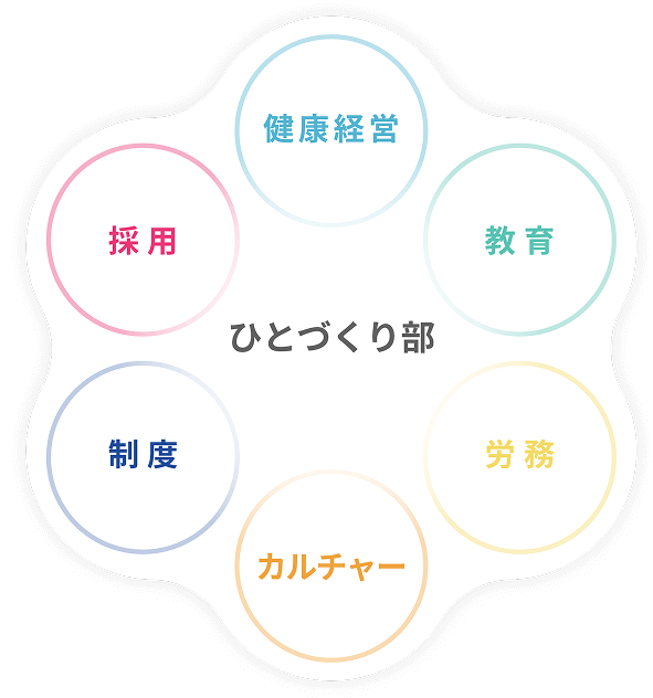 健康経営 教育 採用 労務 カルチャー 制度