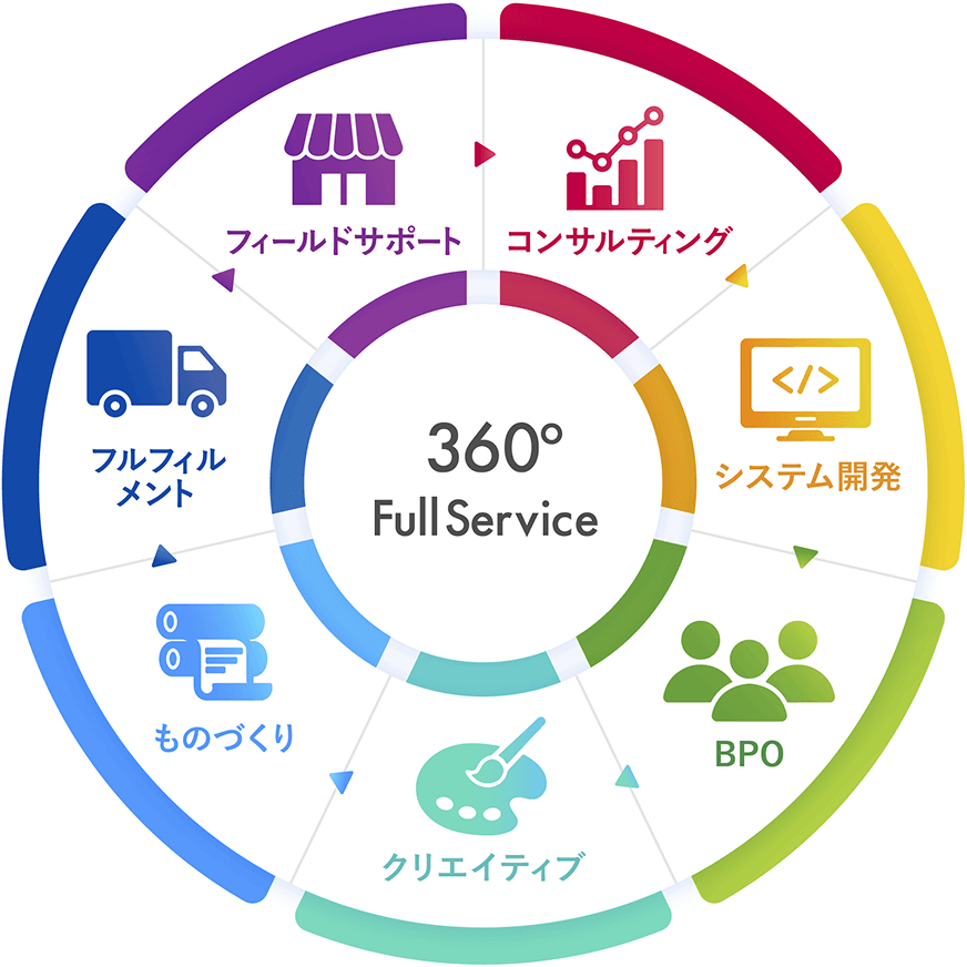360&deg;Full Service